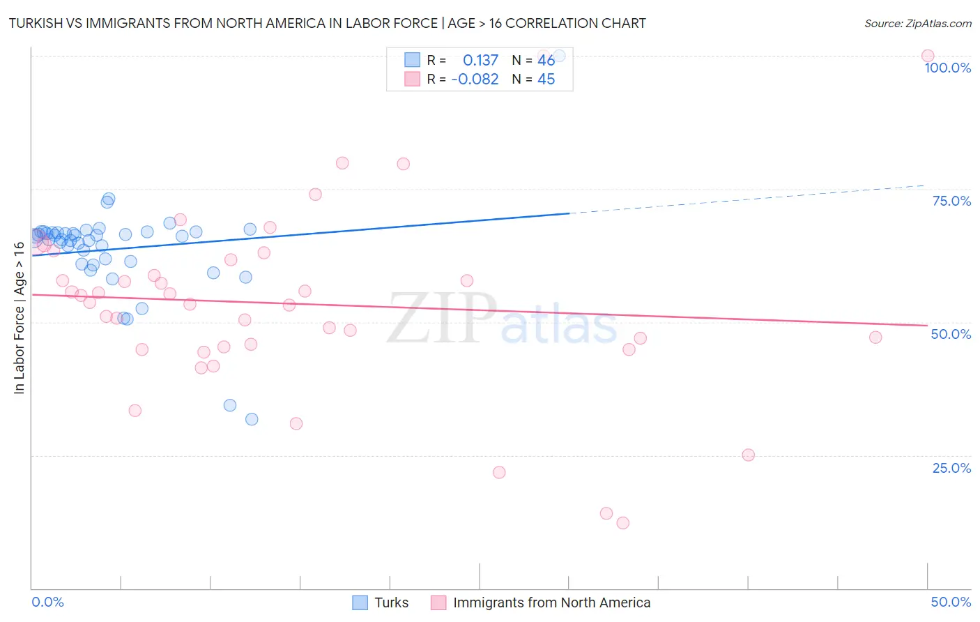 Turkish vs Immigrants from North America In Labor Force | Age > 16