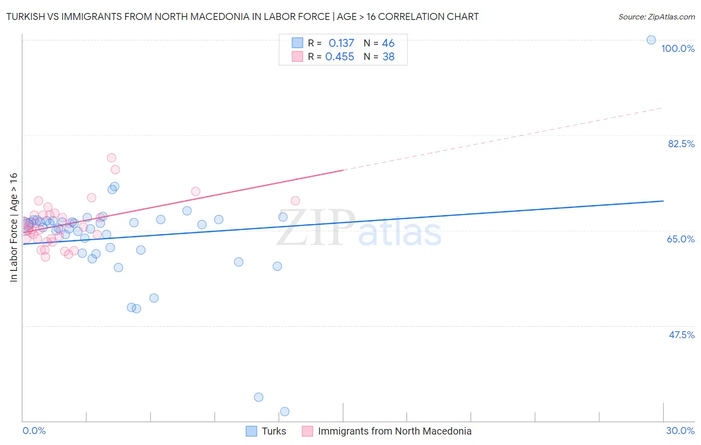 Turkish vs Immigrants from North Macedonia In Labor Force | Age > 16