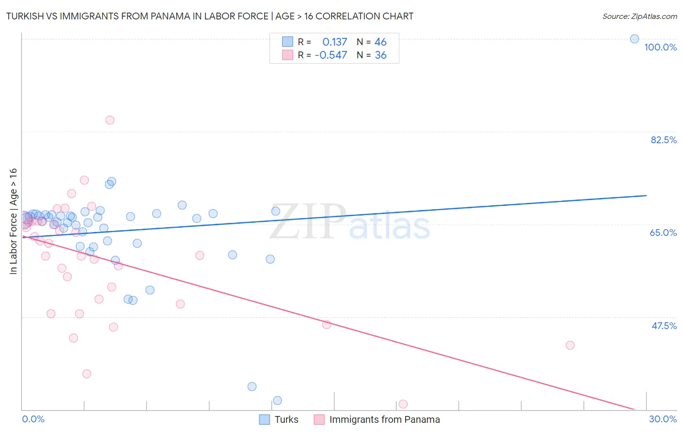 Turkish vs Immigrants from Panama In Labor Force | Age > 16