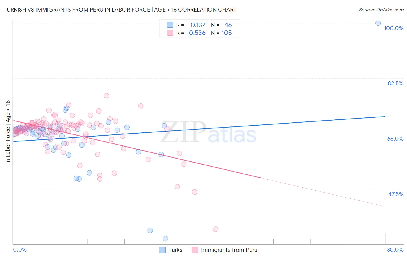 Turkish vs Immigrants from Peru In Labor Force | Age > 16