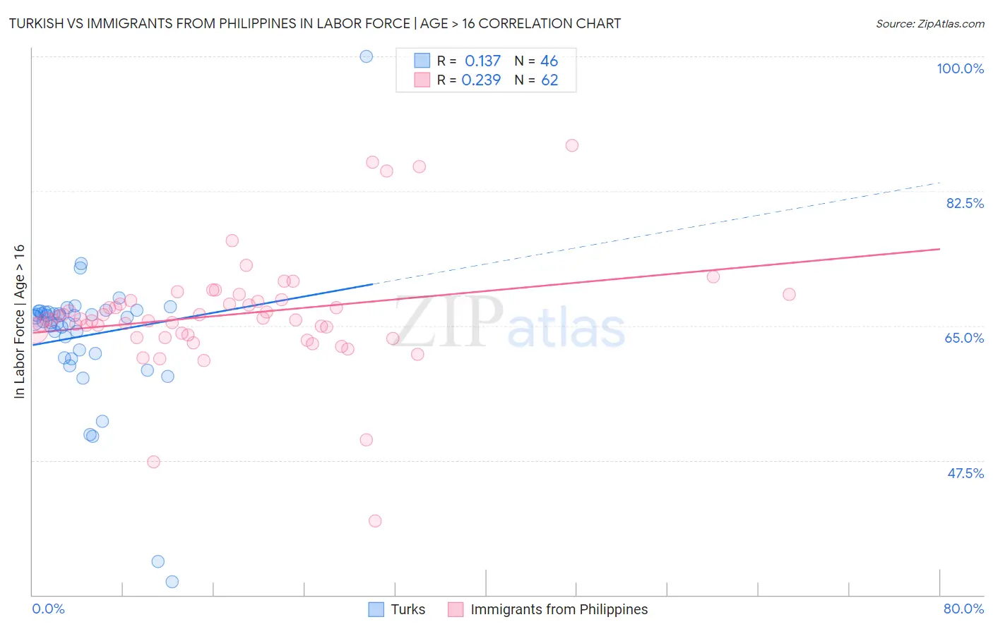 Turkish vs Immigrants from Philippines In Labor Force | Age > 16
