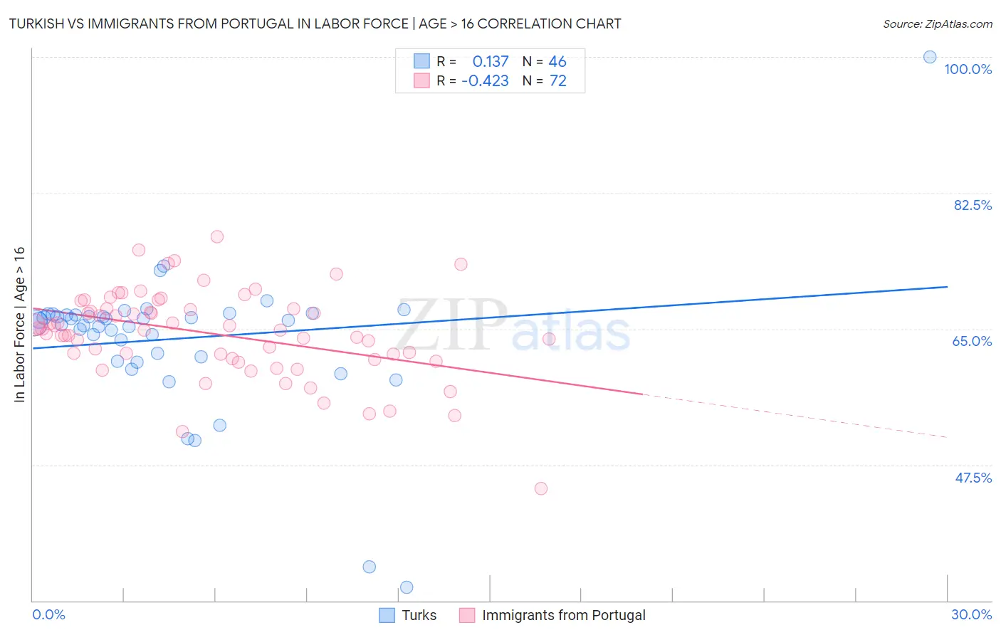 Turkish vs Immigrants from Portugal In Labor Force | Age > 16