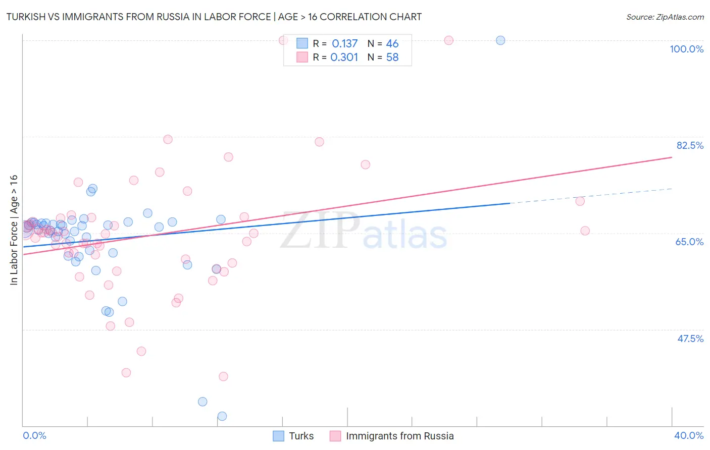 Turkish vs Immigrants from Russia In Labor Force | Age > 16