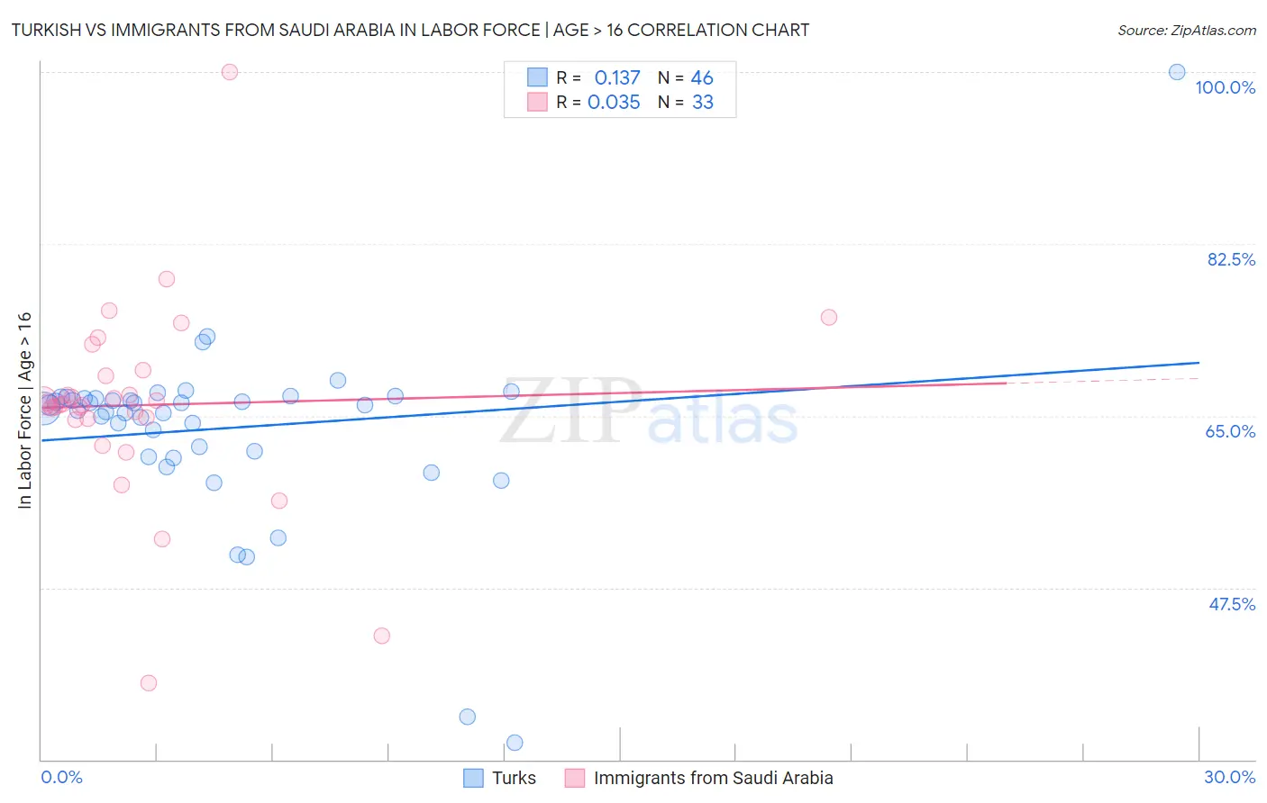 Turkish vs Immigrants from Saudi Arabia In Labor Force | Age > 16