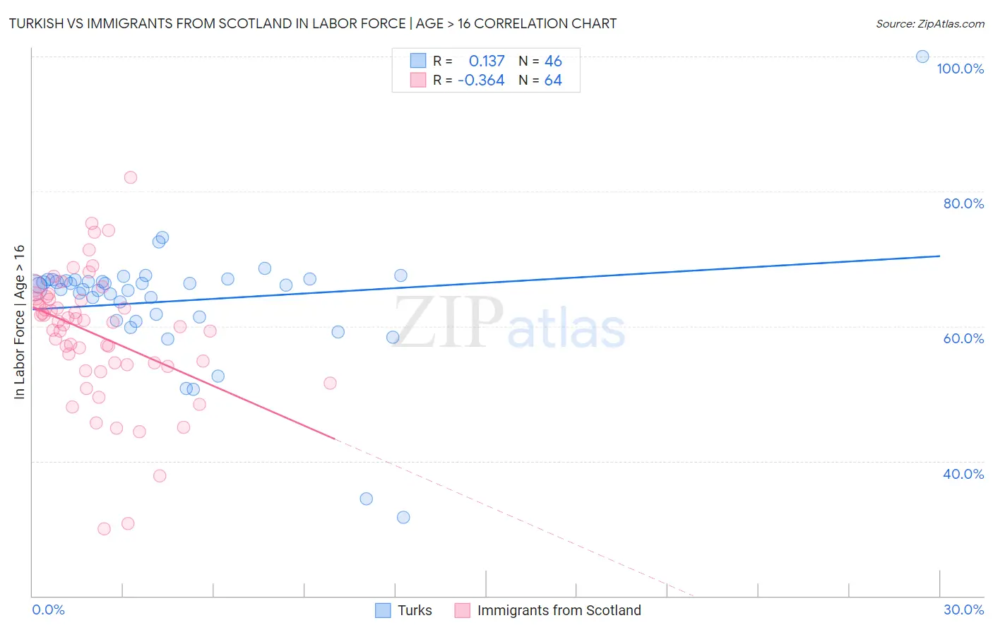 Turkish vs Immigrants from Scotland In Labor Force | Age > 16