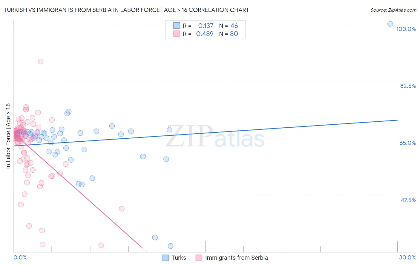 Turkish vs Immigrants from Serbia In Labor Force | Age > 16