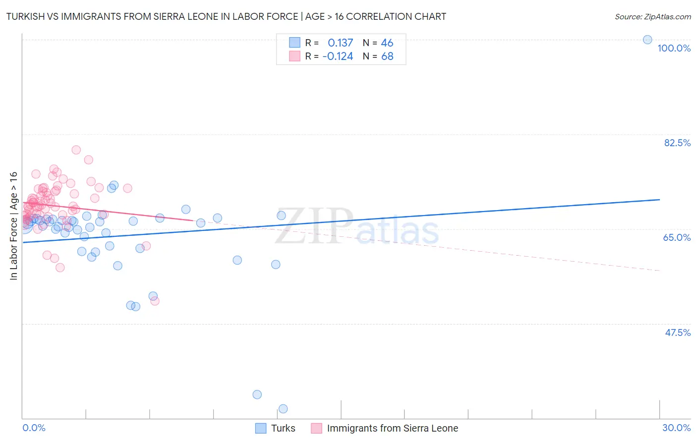 Turkish vs Immigrants from Sierra Leone In Labor Force | Age > 16
