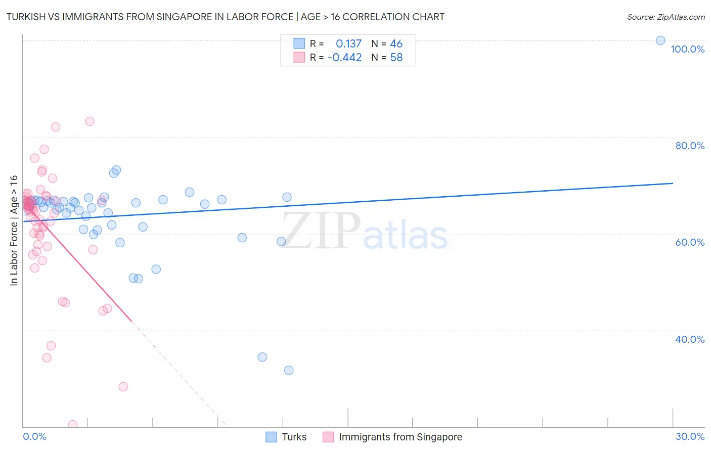 Turkish vs Immigrants from Singapore In Labor Force | Age > 16