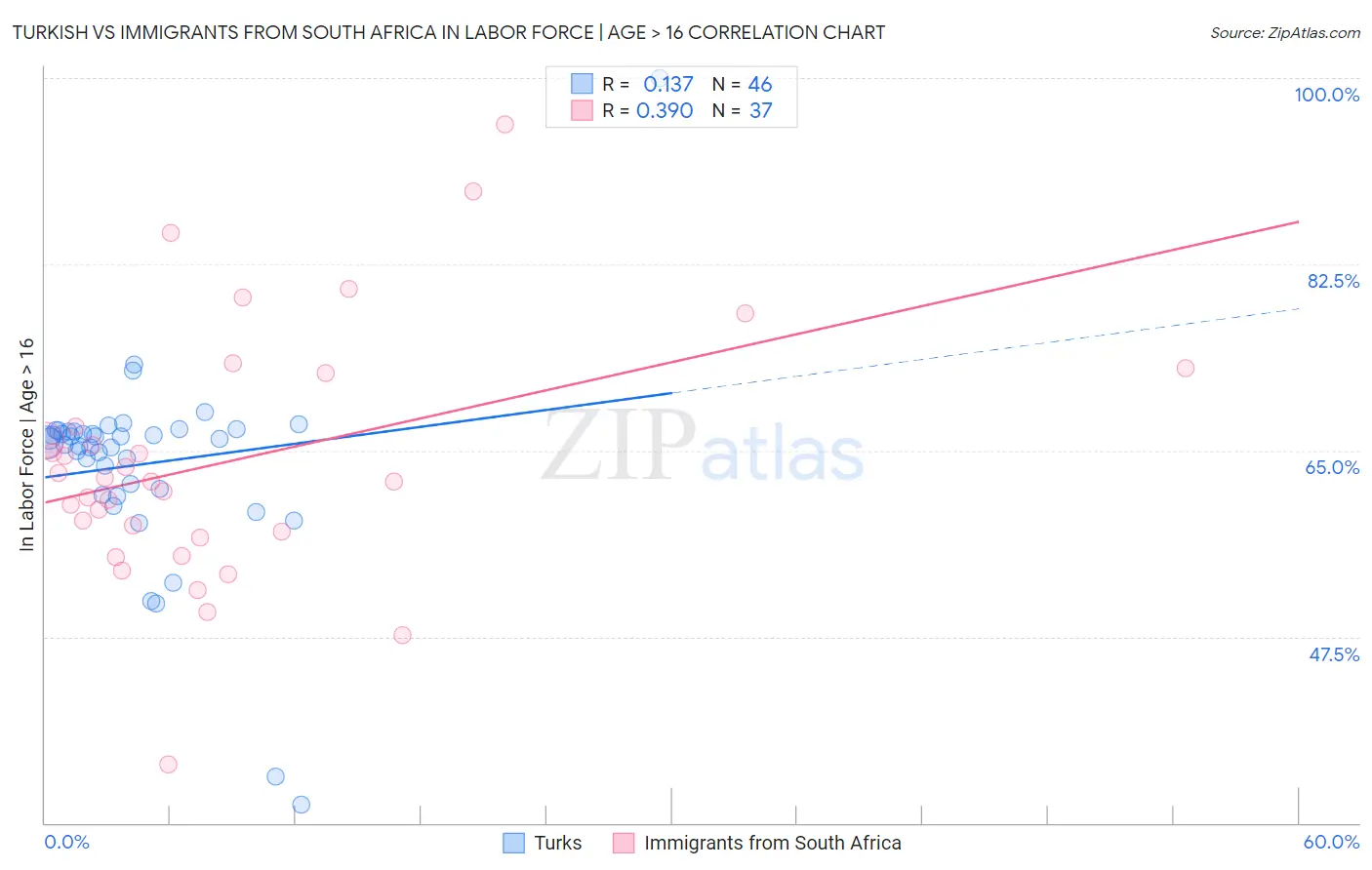 Turkish vs Immigrants from South Africa In Labor Force | Age > 16
