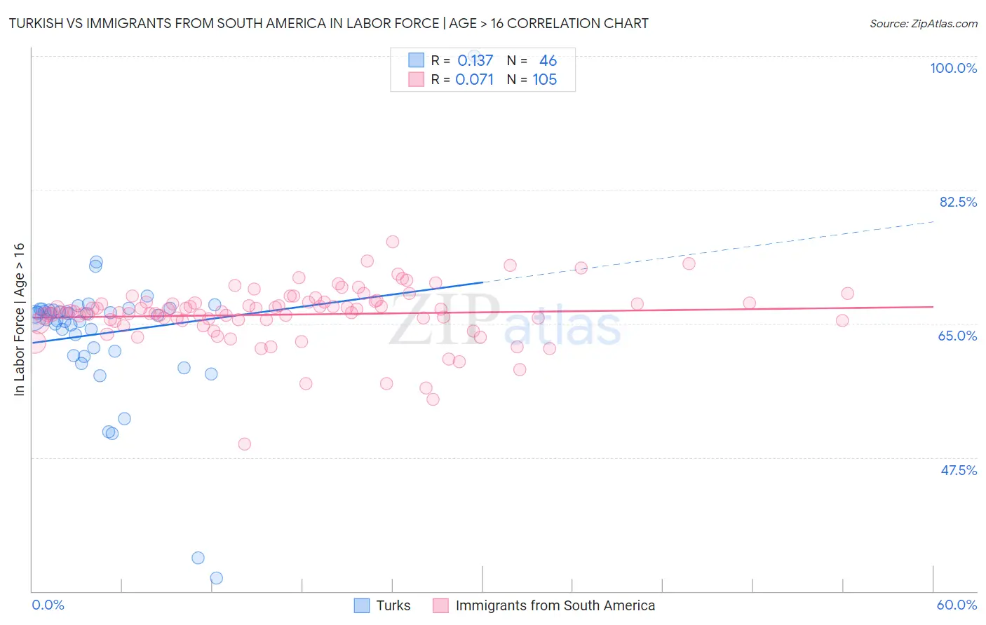 Turkish vs Immigrants from South America In Labor Force | Age > 16