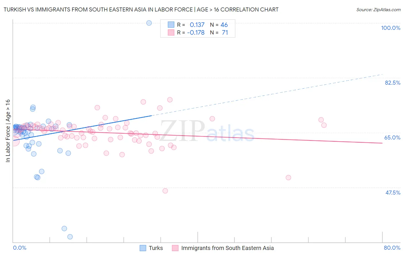 Turkish vs Immigrants from South Eastern Asia In Labor Force | Age > 16