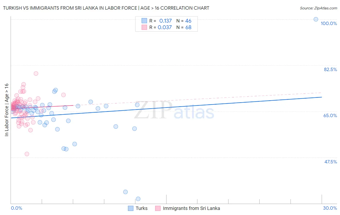Turkish vs Immigrants from Sri Lanka In Labor Force | Age > 16