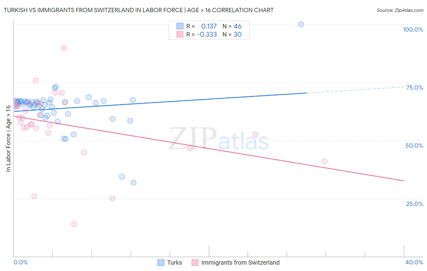 Turkish vs Immigrants from Switzerland In Labor Force | Age > 16