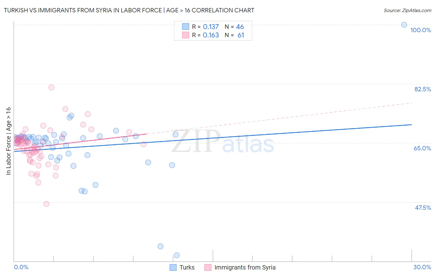 Turkish vs Immigrants from Syria In Labor Force | Age > 16