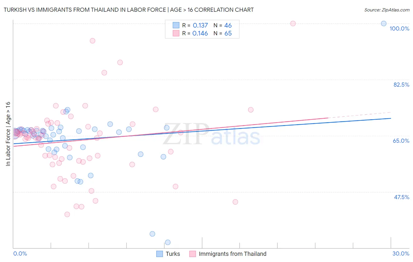 Turkish vs Immigrants from Thailand In Labor Force | Age > 16
