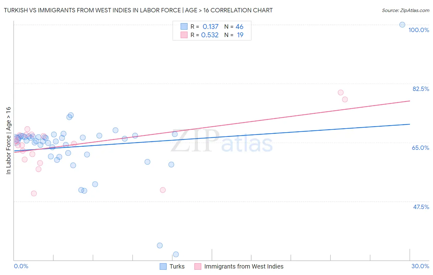 Turkish vs Immigrants from West Indies In Labor Force | Age > 16