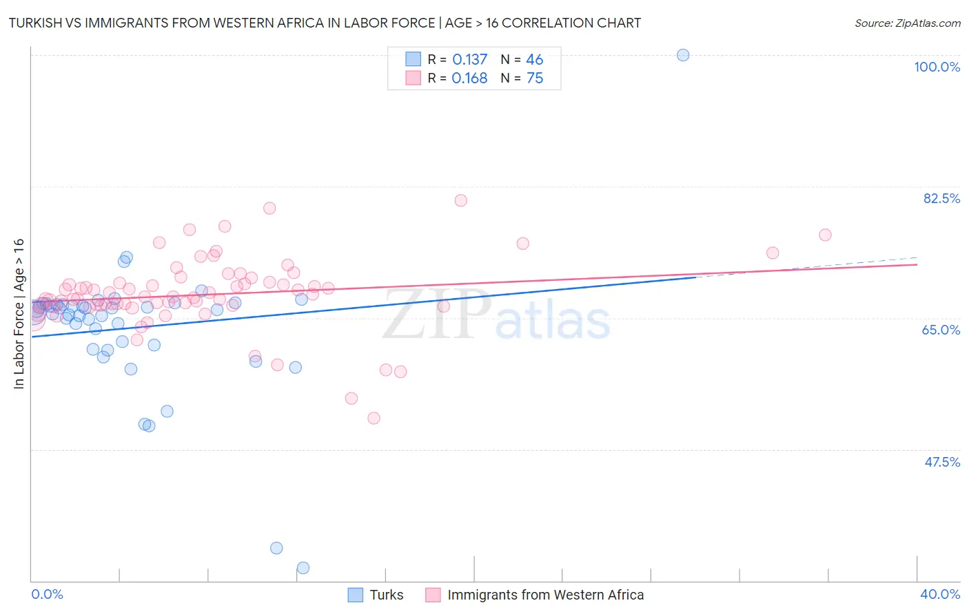 Turkish vs Immigrants from Western Africa In Labor Force | Age > 16