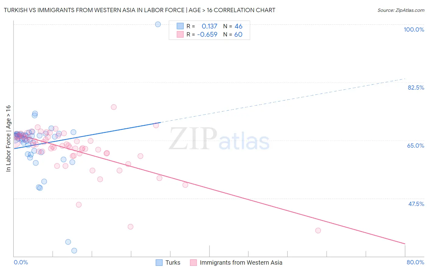 Turkish vs Immigrants from Western Asia In Labor Force | Age > 16