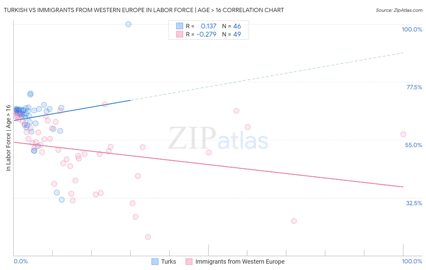 Turkish vs Immigrants from Western Europe In Labor Force | Age > 16