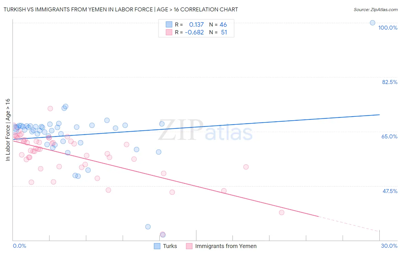 Turkish vs Immigrants from Yemen In Labor Force | Age > 16