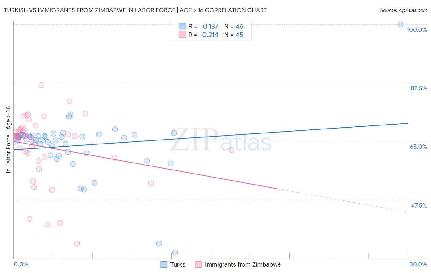 Turkish vs Immigrants from Zimbabwe In Labor Force | Age > 16