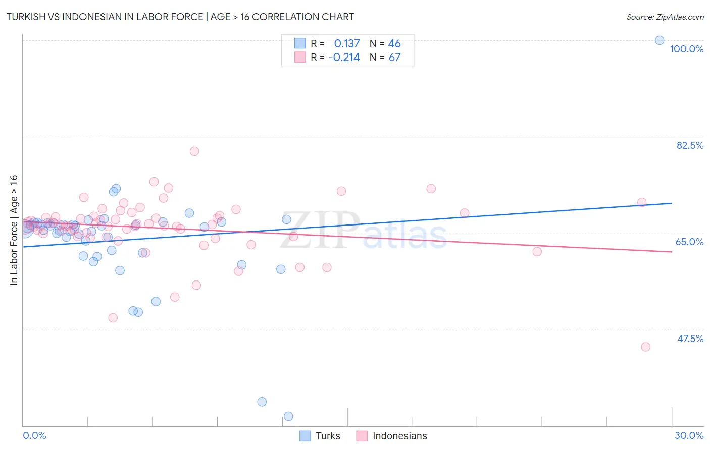 Turkish vs Indonesian In Labor Force | Age > 16