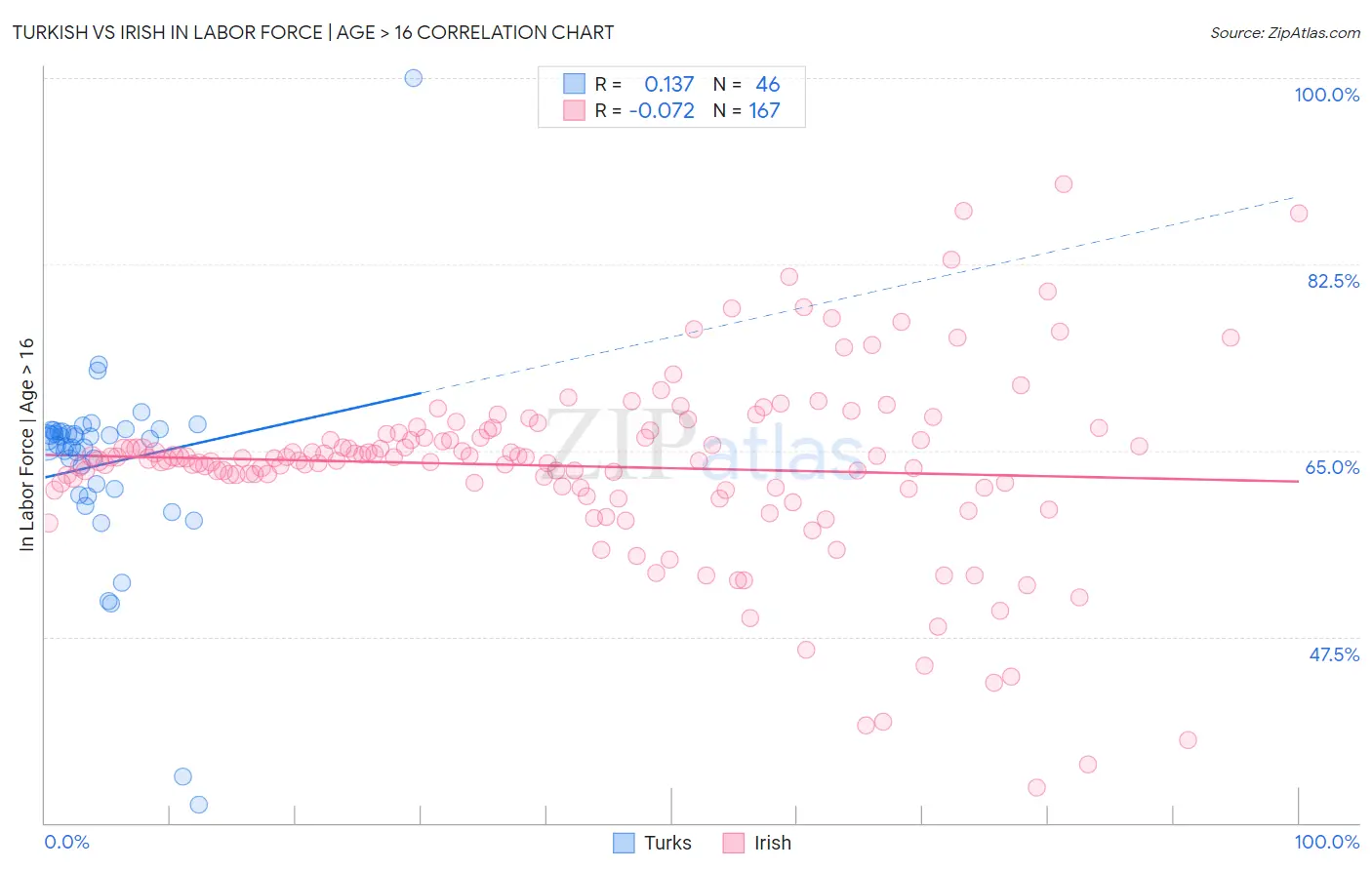 Turkish vs Irish In Labor Force | Age > 16