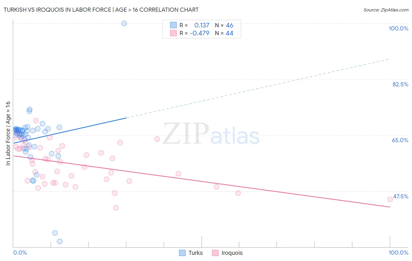 Turkish vs Iroquois In Labor Force | Age > 16