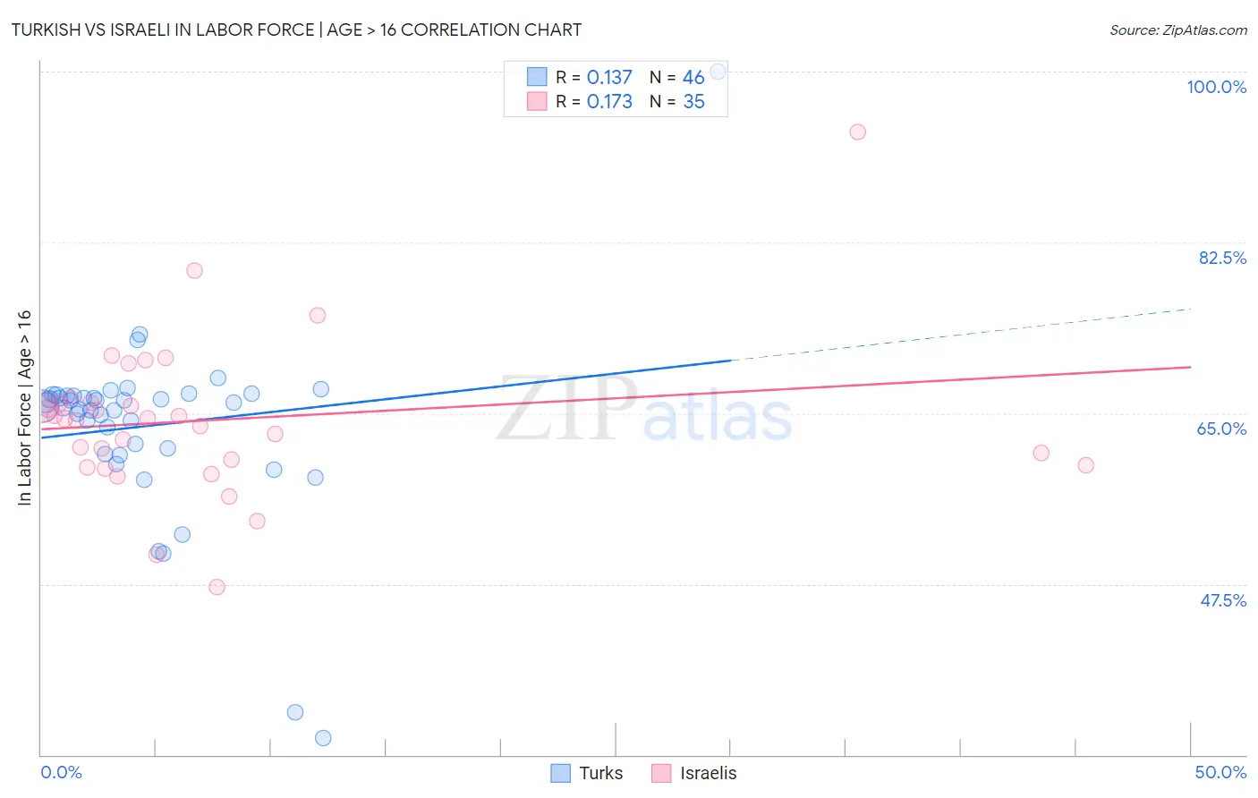 Turkish vs Israeli In Labor Force | Age > 16