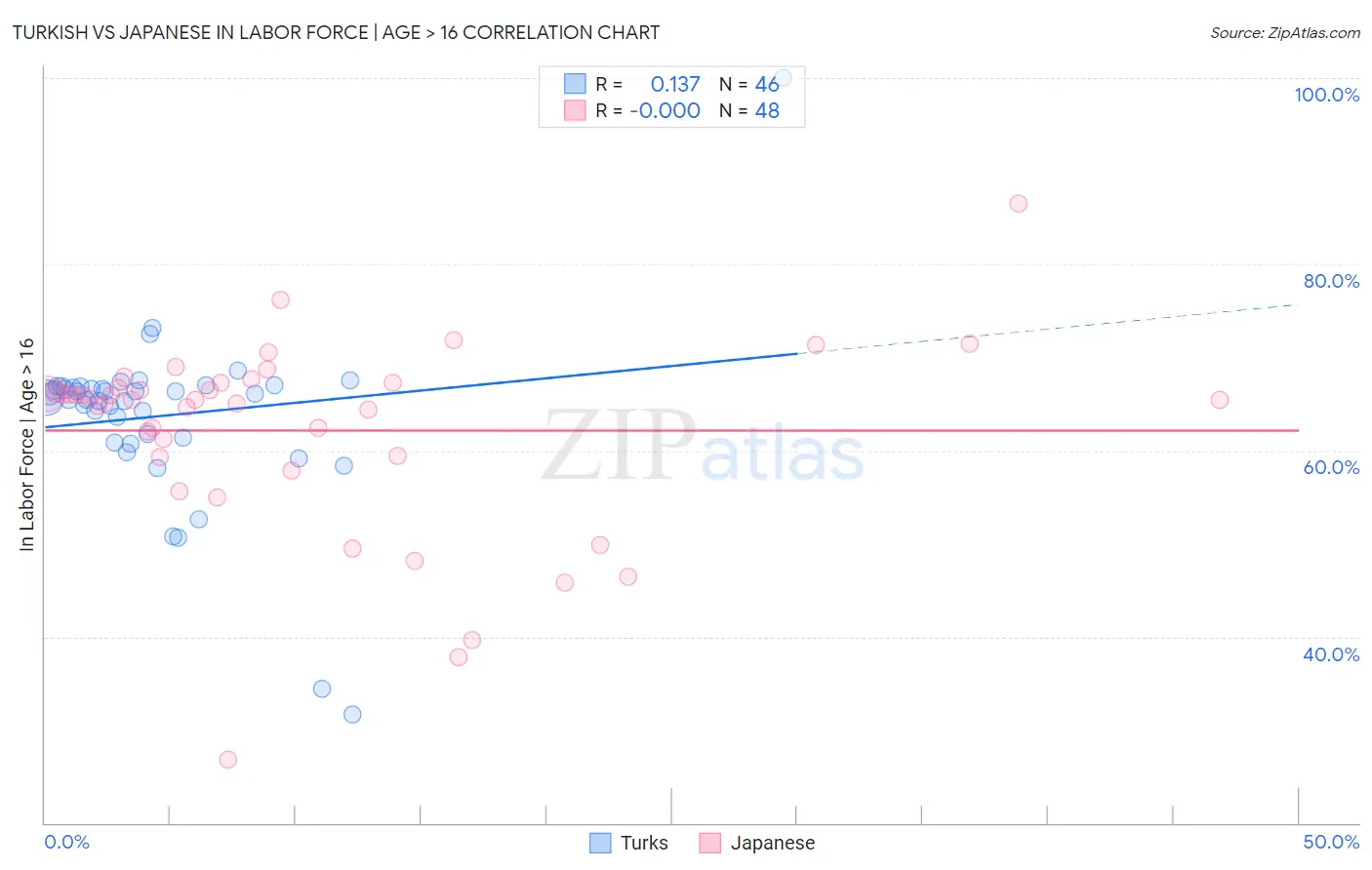 Turkish vs Japanese In Labor Force | Age > 16