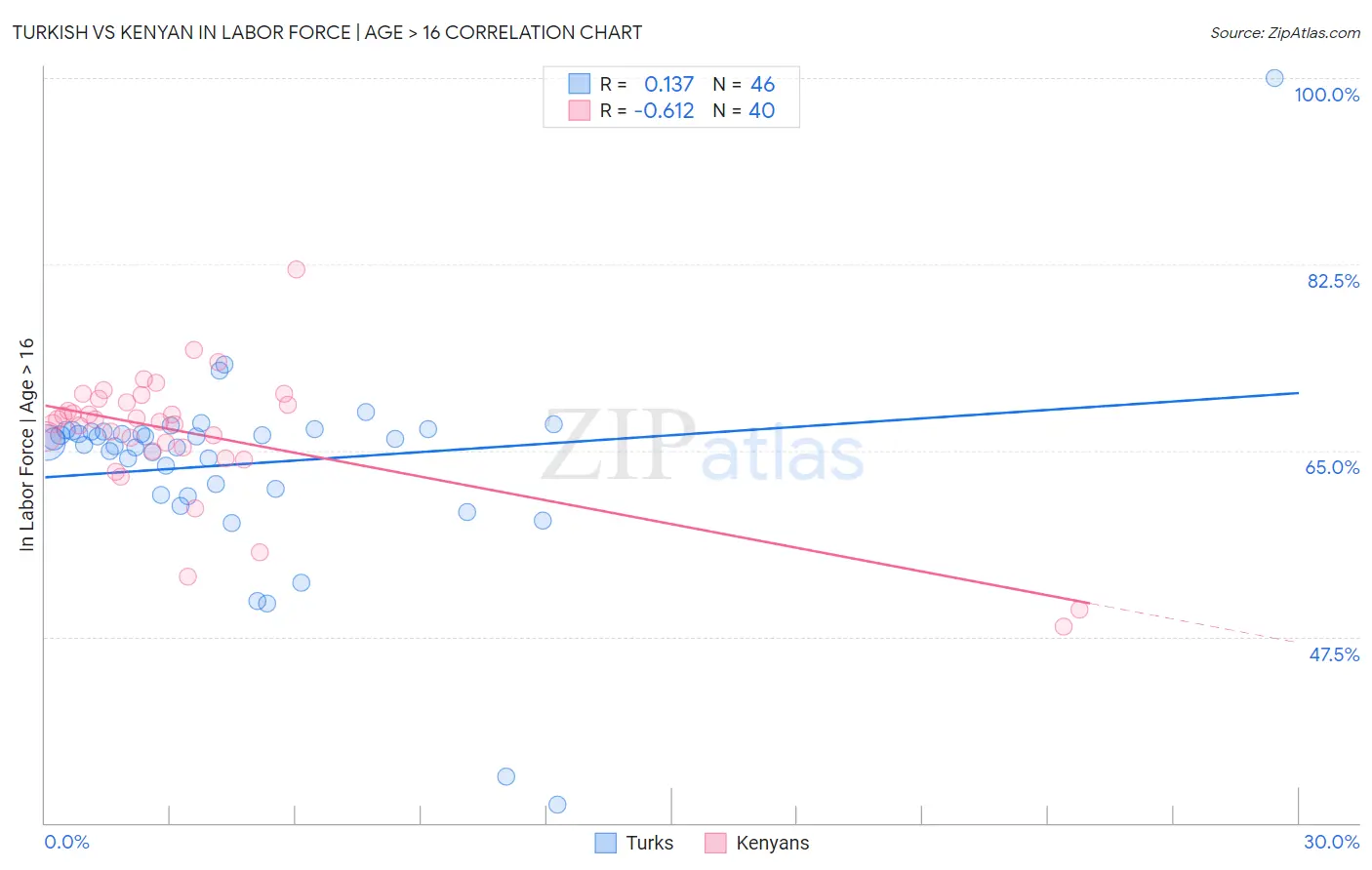 Turkish vs Kenyan In Labor Force | Age > 16
