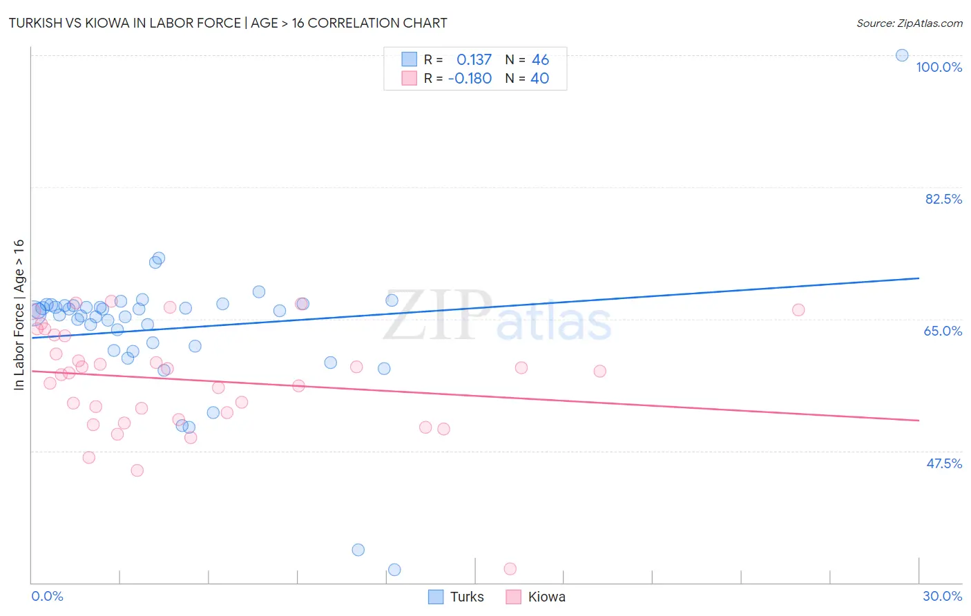 Turkish vs Kiowa In Labor Force | Age > 16