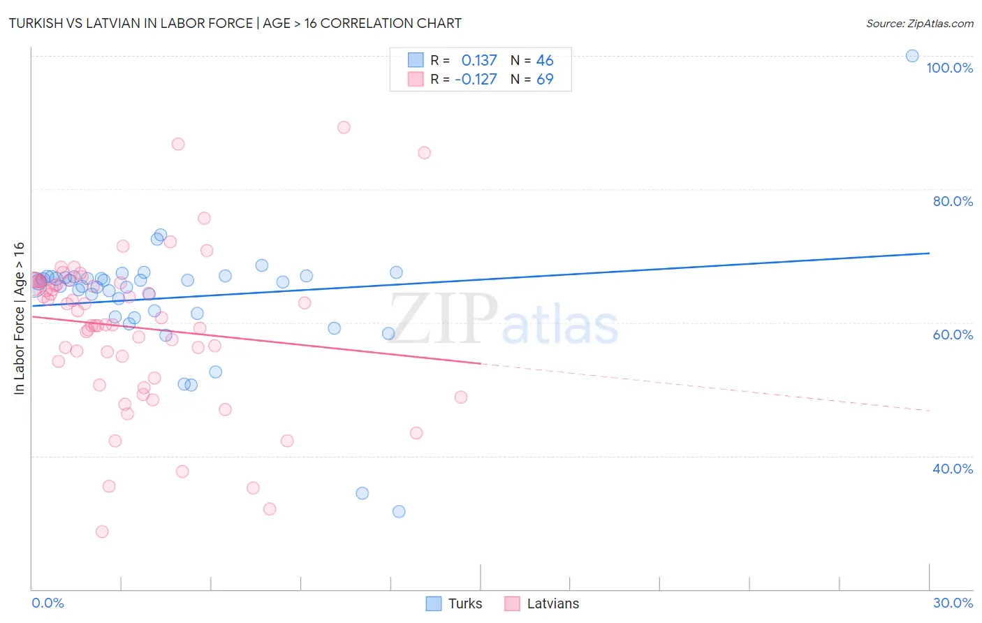 Turkish vs Latvian In Labor Force | Age > 16