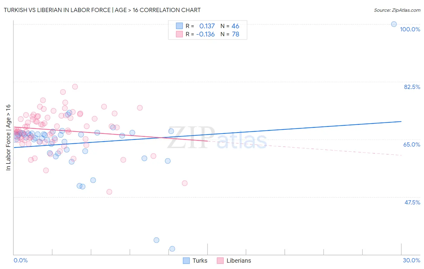 Turkish vs Liberian In Labor Force | Age > 16