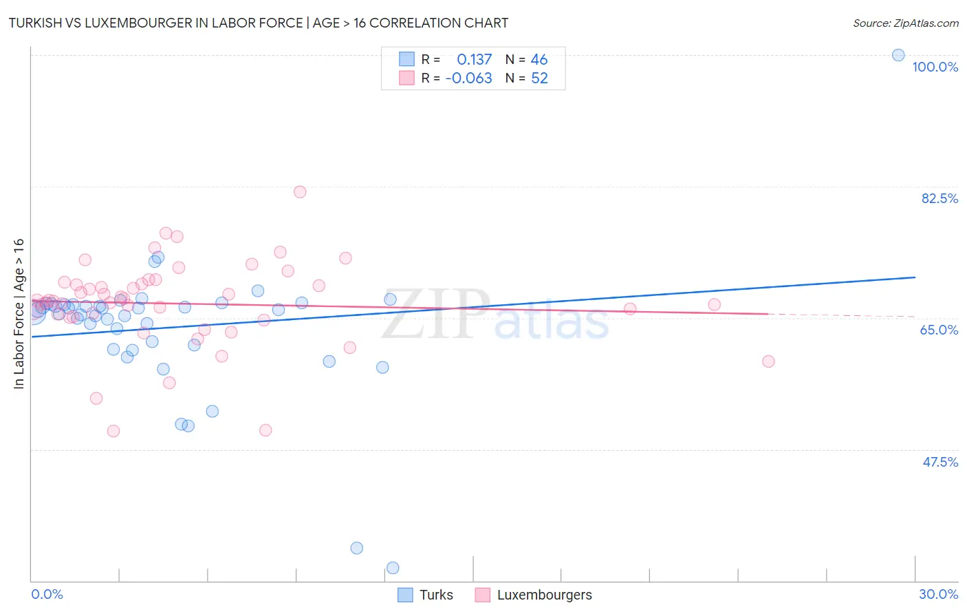 Turkish vs Luxembourger In Labor Force | Age > 16