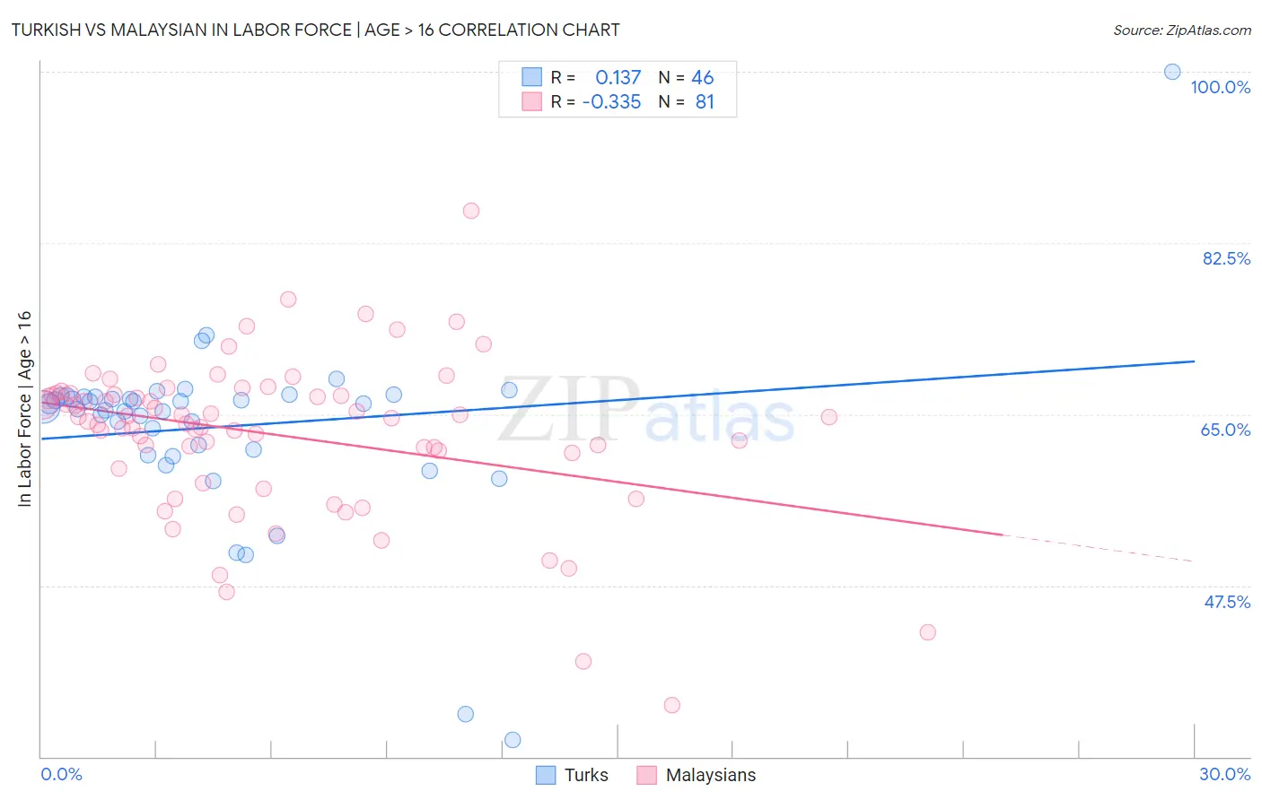 Turkish vs Malaysian In Labor Force | Age > 16