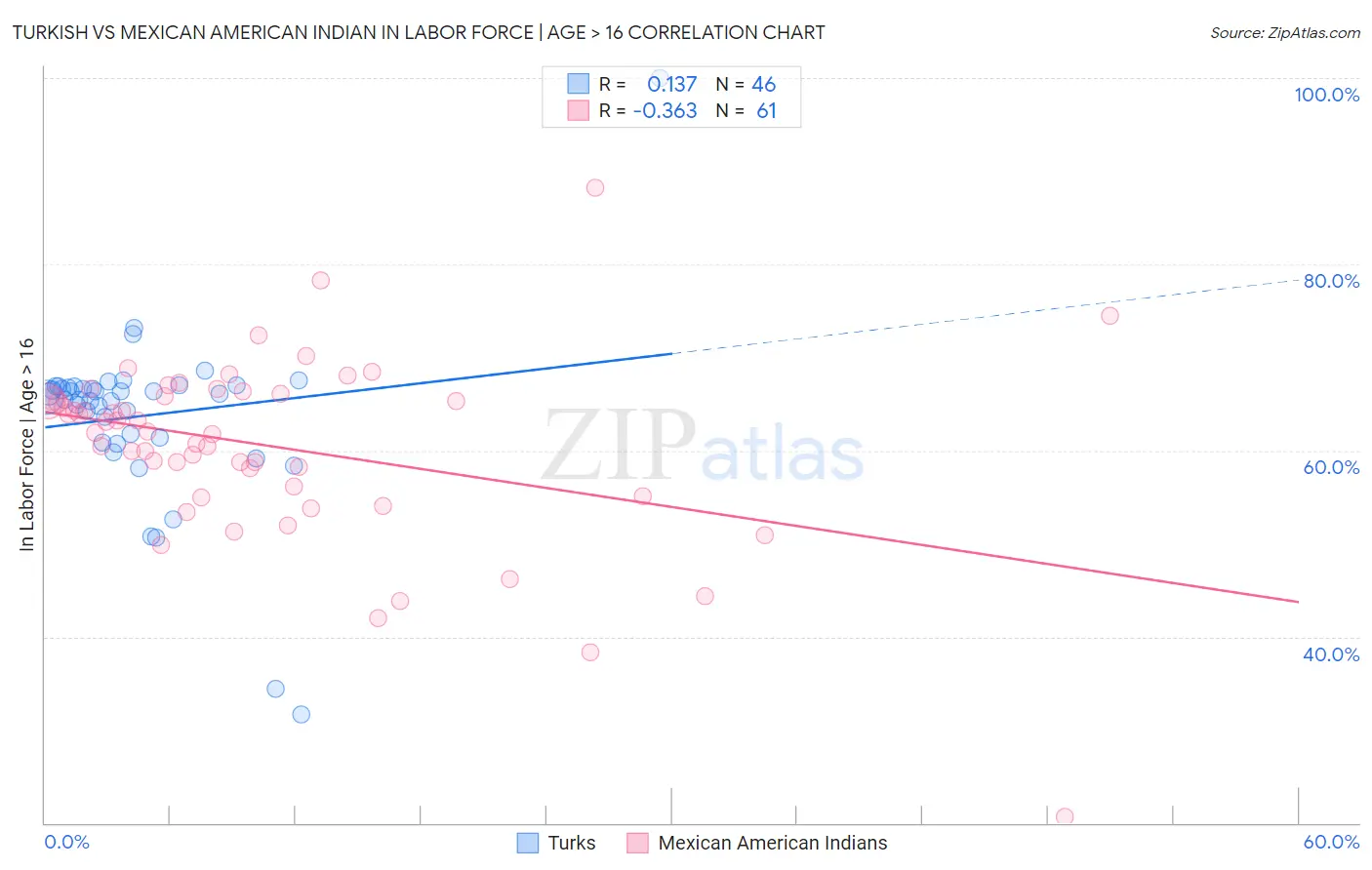 Turkish vs Mexican American Indian In Labor Force | Age > 16