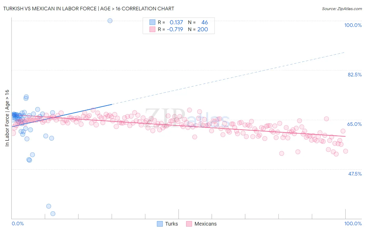 Turkish vs Mexican In Labor Force | Age > 16