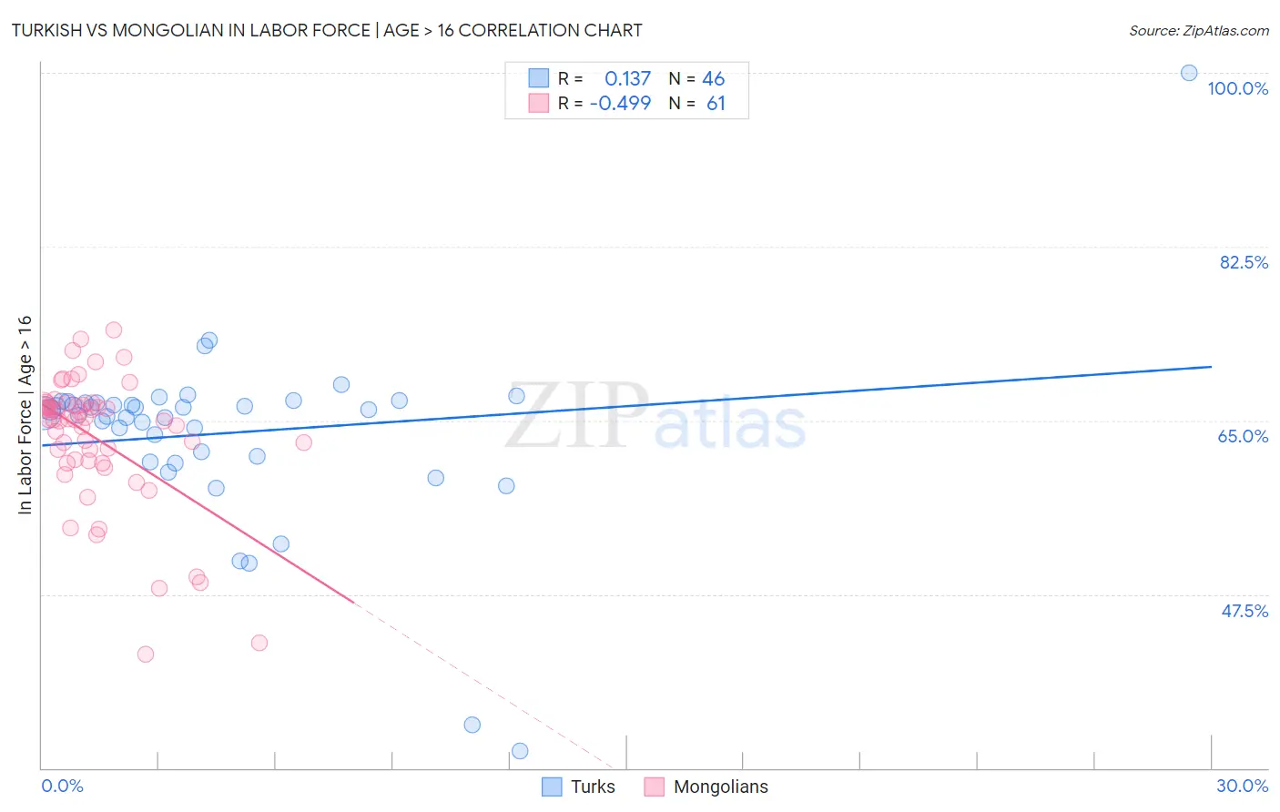 Turkish vs Mongolian In Labor Force | Age > 16