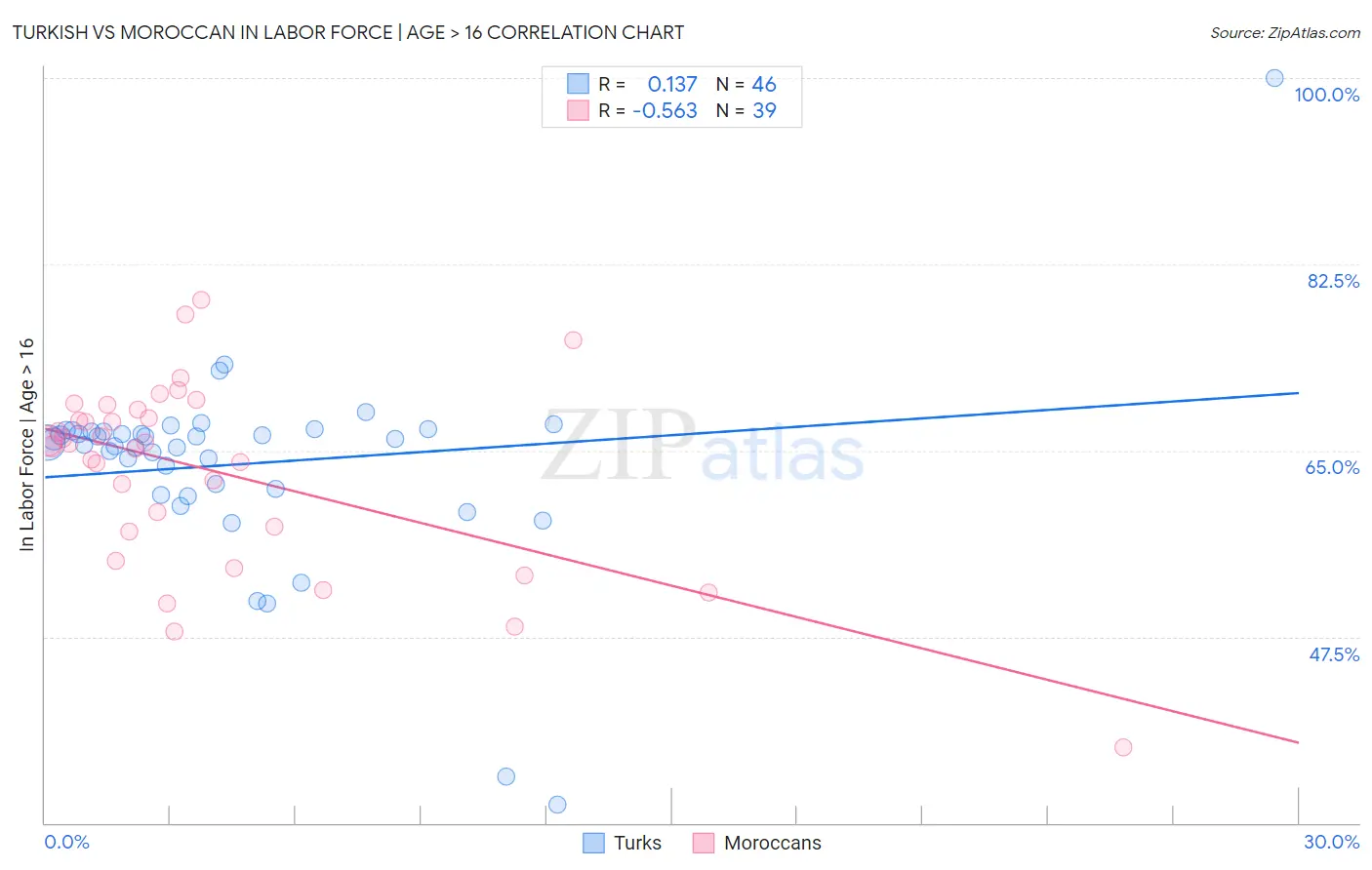 Turkish vs Moroccan In Labor Force | Age > 16