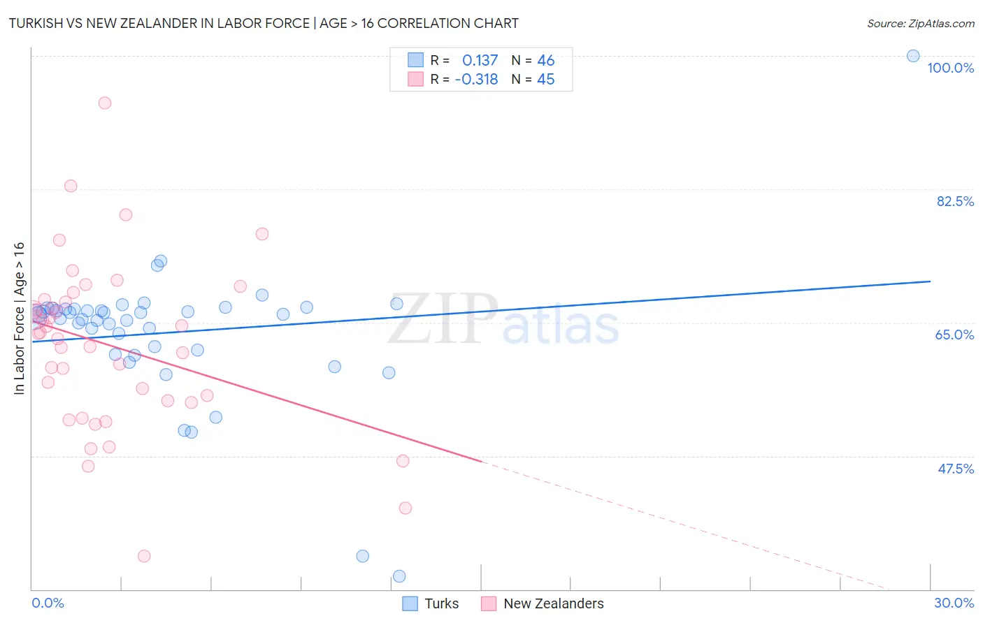 Turkish vs New Zealander In Labor Force | Age > 16