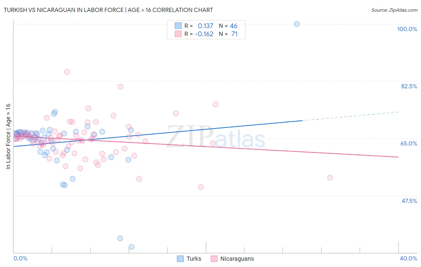 Turkish vs Nicaraguan In Labor Force | Age > 16