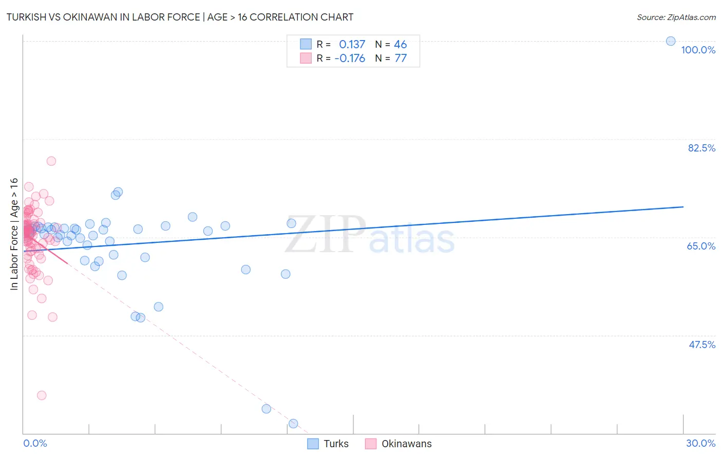 Turkish vs Okinawan In Labor Force | Age > 16