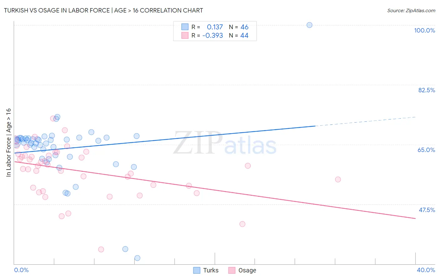 Turkish vs Osage In Labor Force | Age > 16
