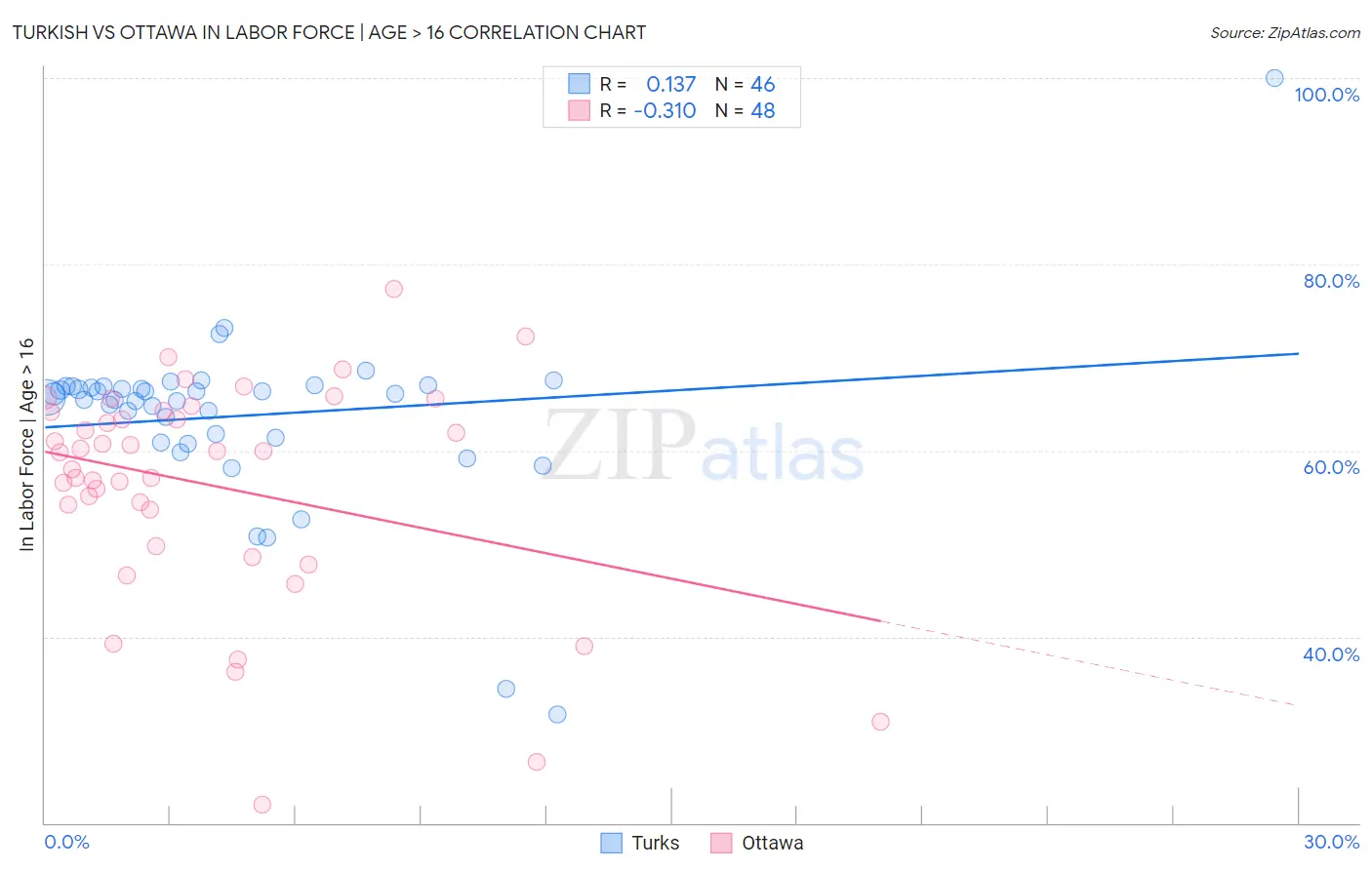Turkish vs Ottawa In Labor Force | Age > 16