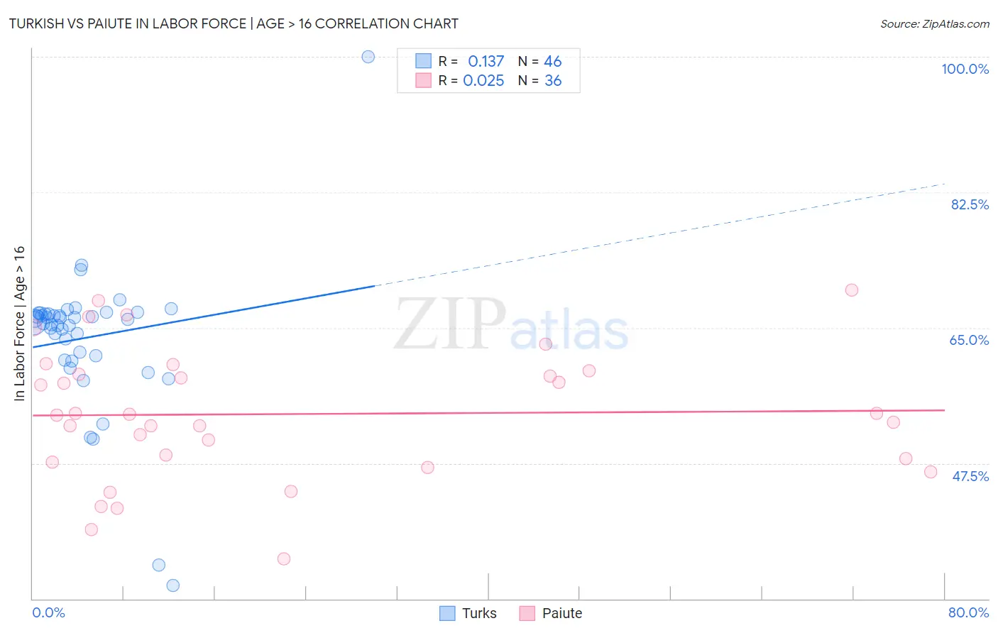 Turkish vs Paiute In Labor Force | Age > 16