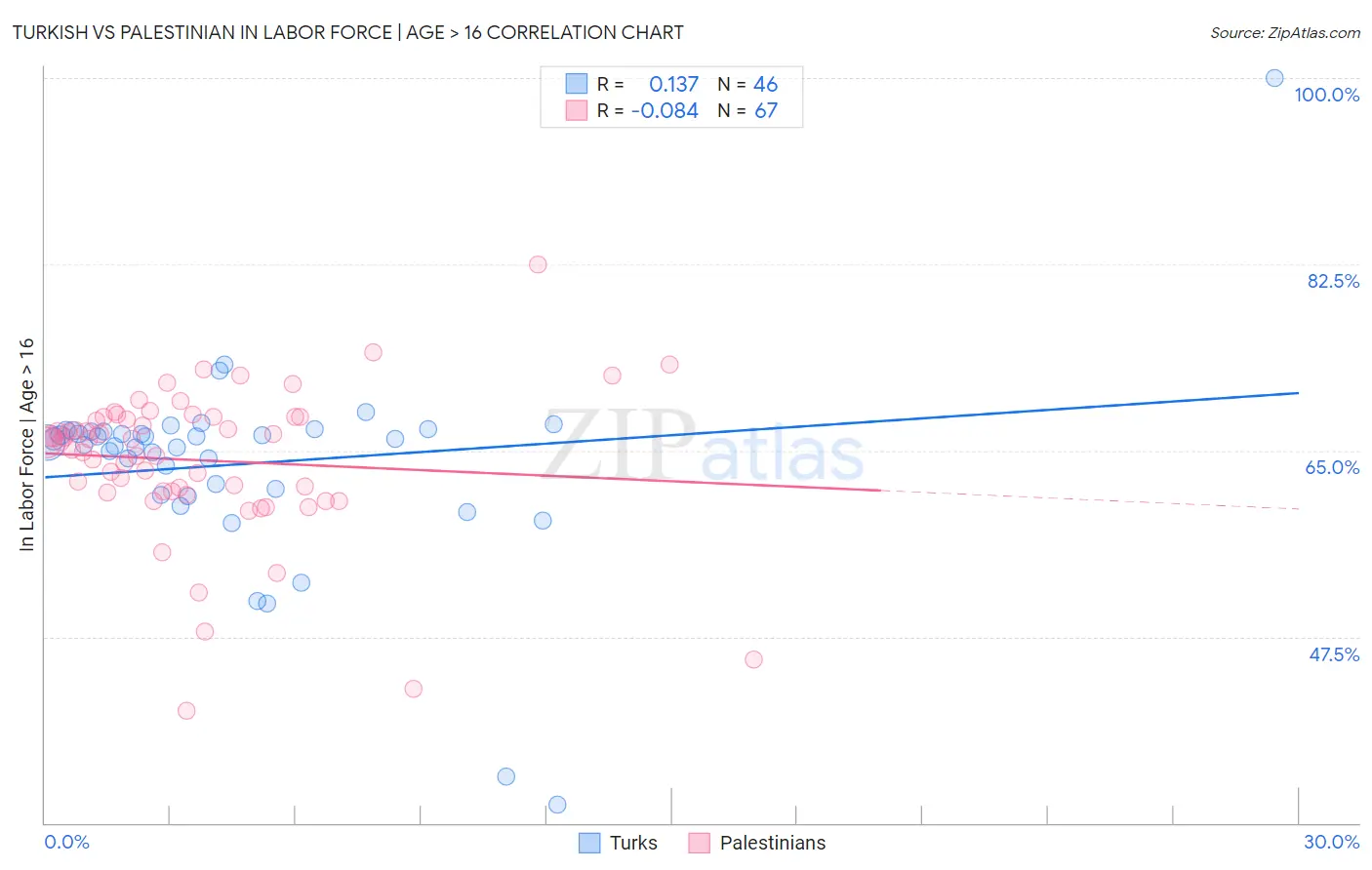 Turkish vs Palestinian In Labor Force | Age > 16