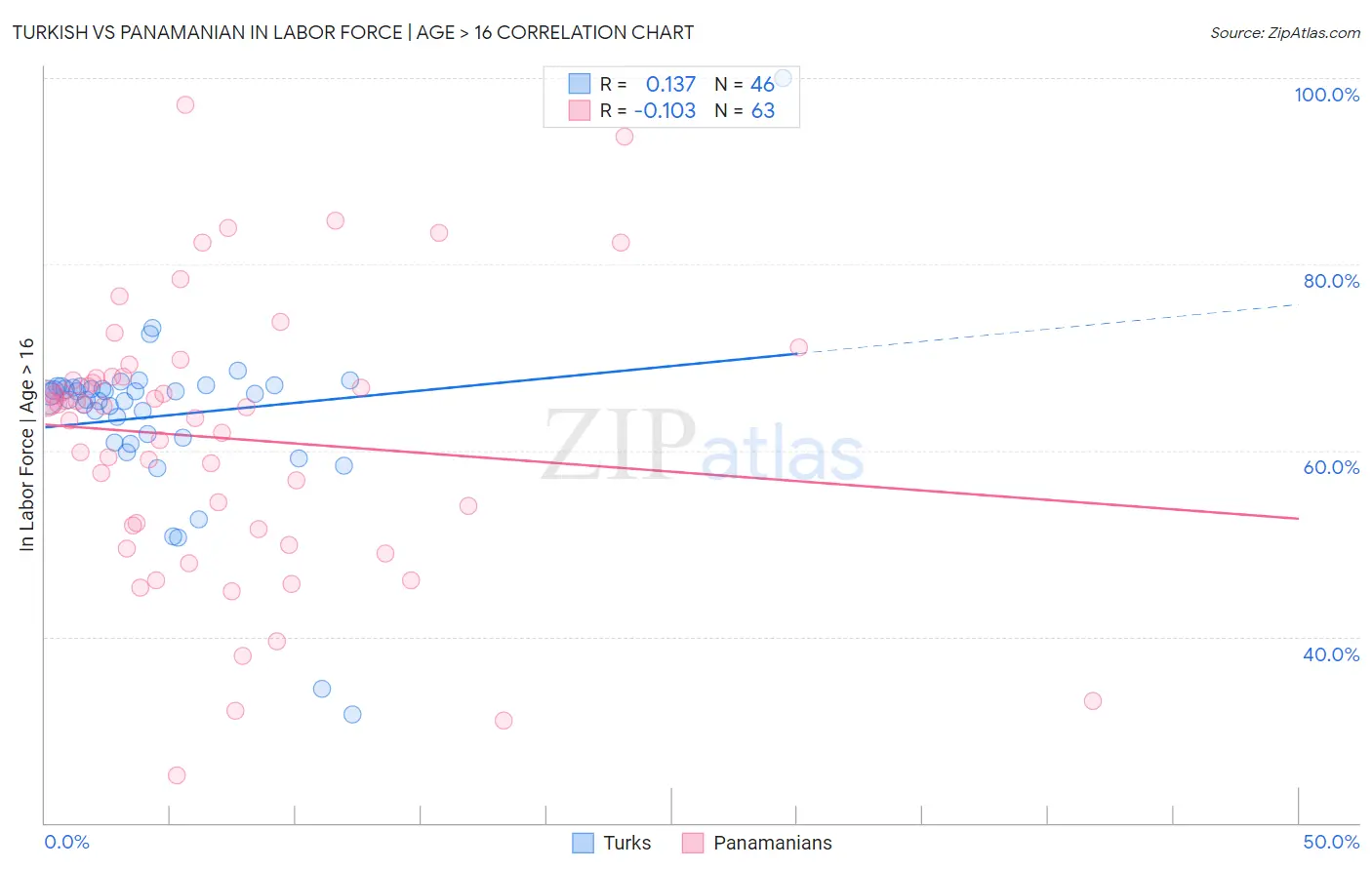Turkish vs Panamanian In Labor Force | Age > 16