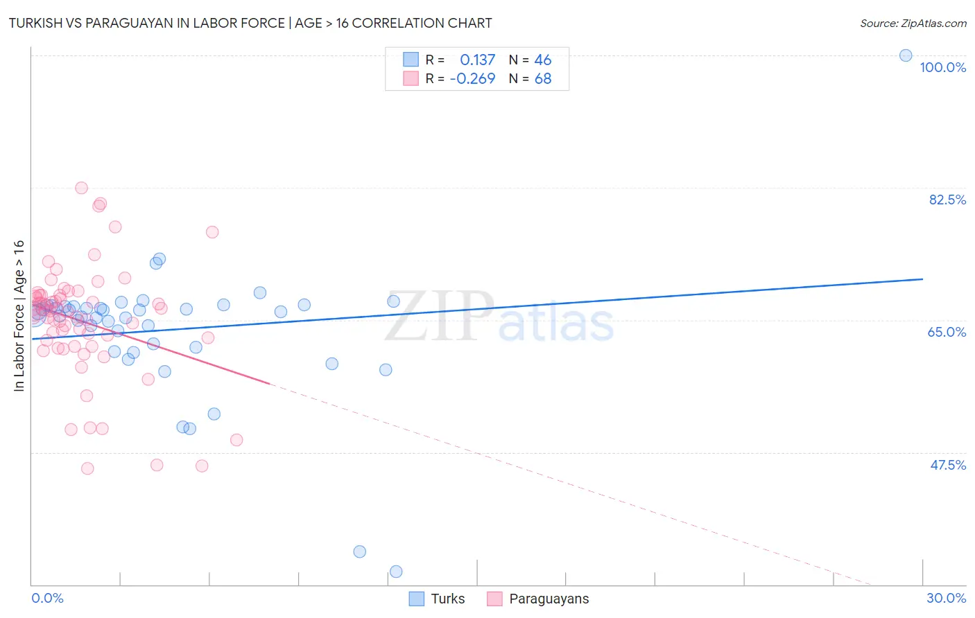 Turkish vs Paraguayan In Labor Force | Age > 16