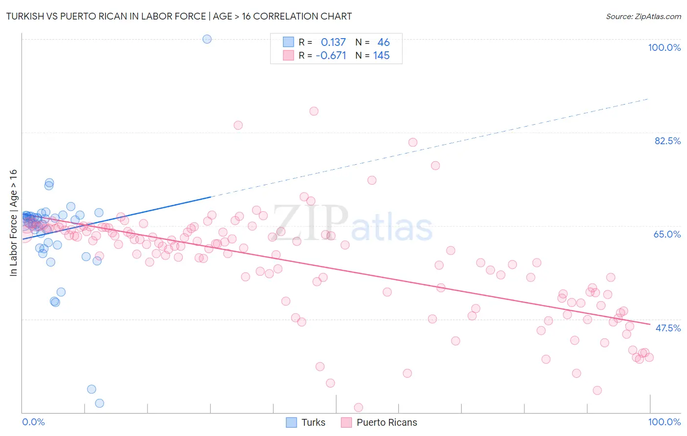 Turkish vs Puerto Rican In Labor Force | Age > 16